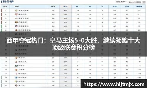 西甲夺冠热门：皇马主场5-0大胜，继续领跑十大顶级联赛积分榜